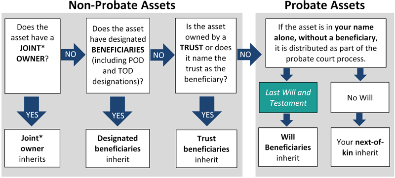 Probate vs. Non-Probate Assets – Niehaus Law Office, LLC